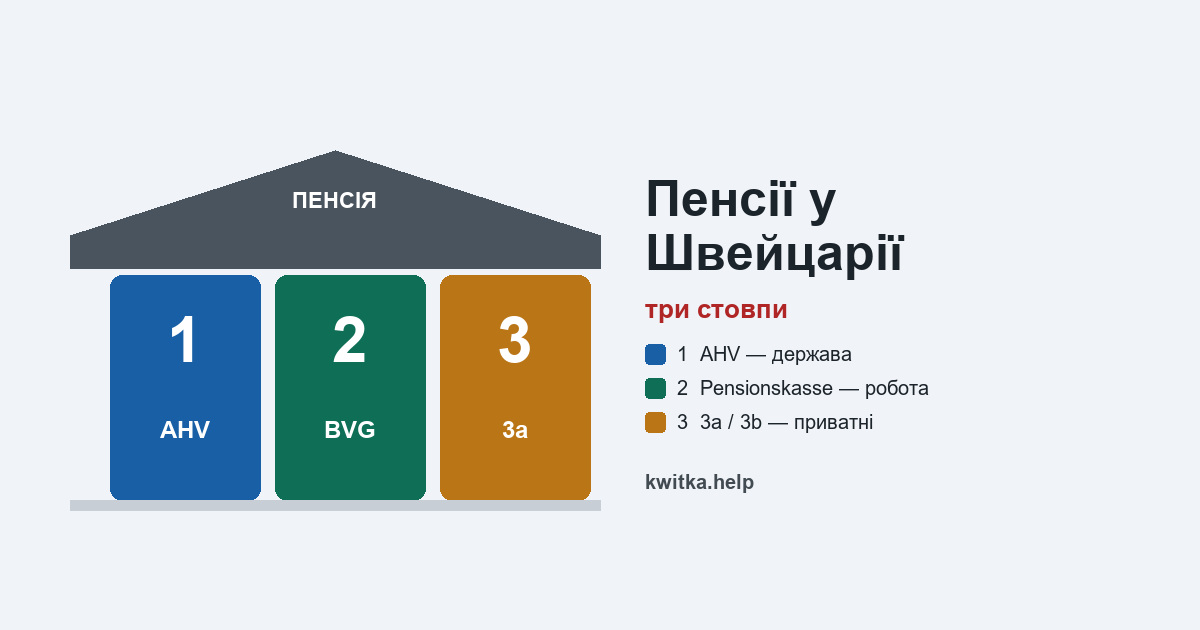 Накопичення, пенсії та 3 стовпи у Швейцарії